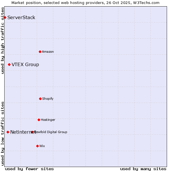 Market position of VTEX Group vs. Netinternet vs. ServerStack