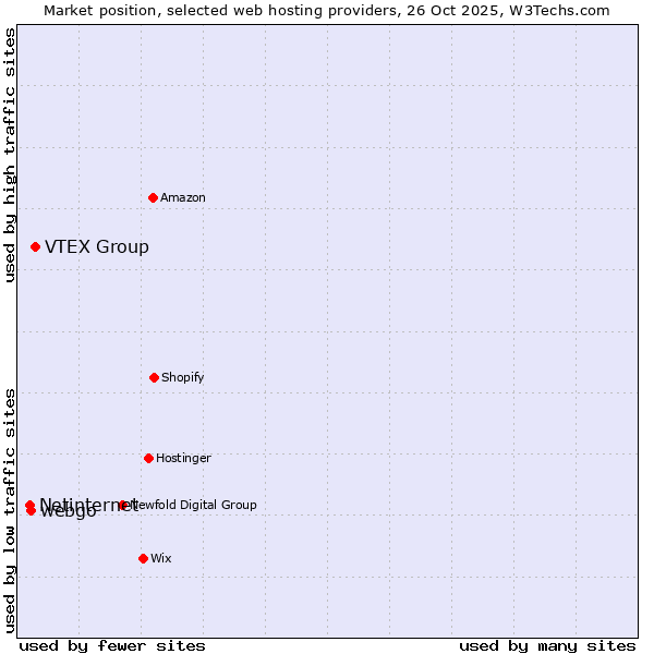 Market position of VTEX Group vs. webgo vs. Netinternet