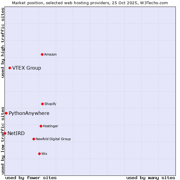 Market position of VTEX Group vs. PythonAnywhere vs. NetIRD