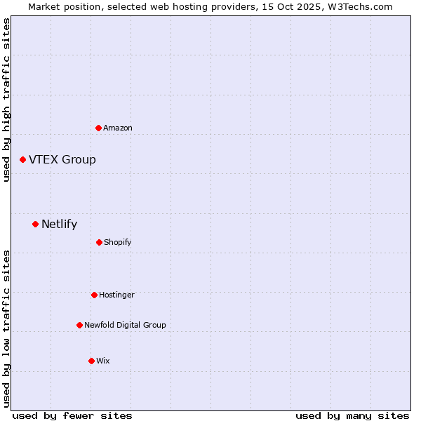 Market position of Netlify vs. VTEX Group