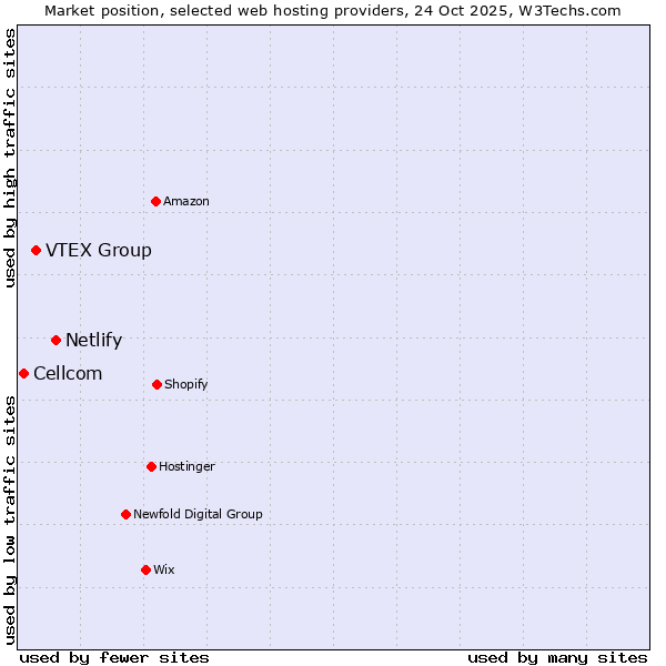 Market position of Netlify vs. VTEX Group vs. Cellcom