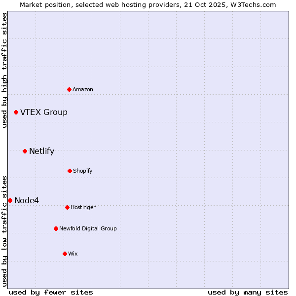 Market position of Netlify vs. VTEX Group vs. Node4