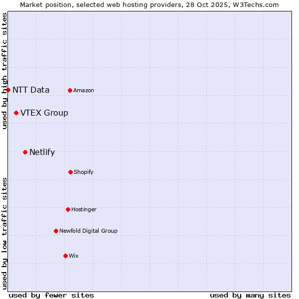 Market position of Netlify vs. VTEX Group vs. NTT Data