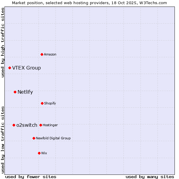 Market position of Netlify vs. o2switch vs. VTEX Group