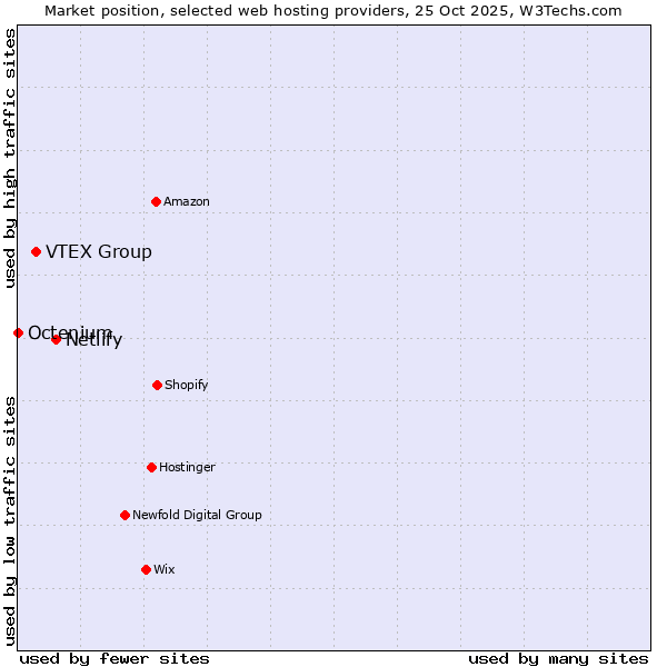 Market position of Netlify vs. VTEX Group vs. Octenium
