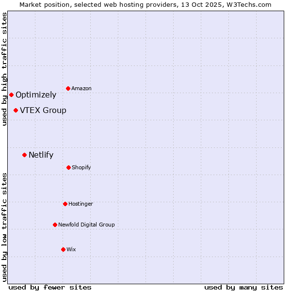 Market position of Netlify vs. VTEX Group vs. Optimizely
