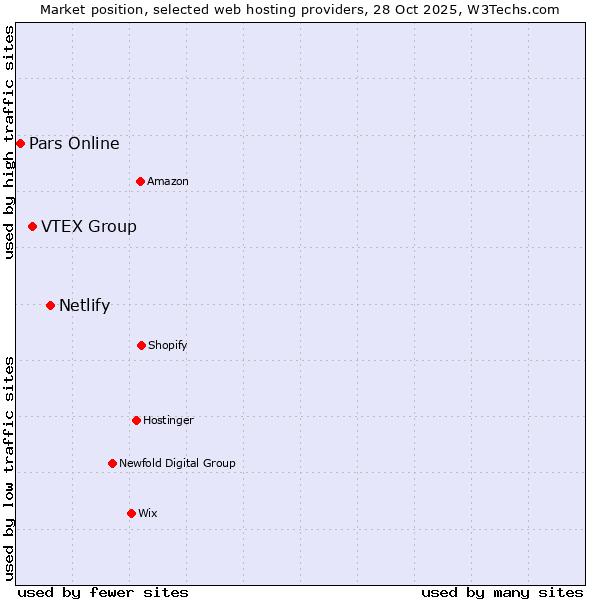 Market position of Netlify vs. VTEX Group vs. Pars Online