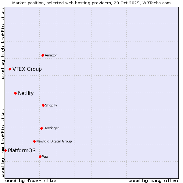 Market position of Netlify vs. VTEX Group vs. PlatformOS