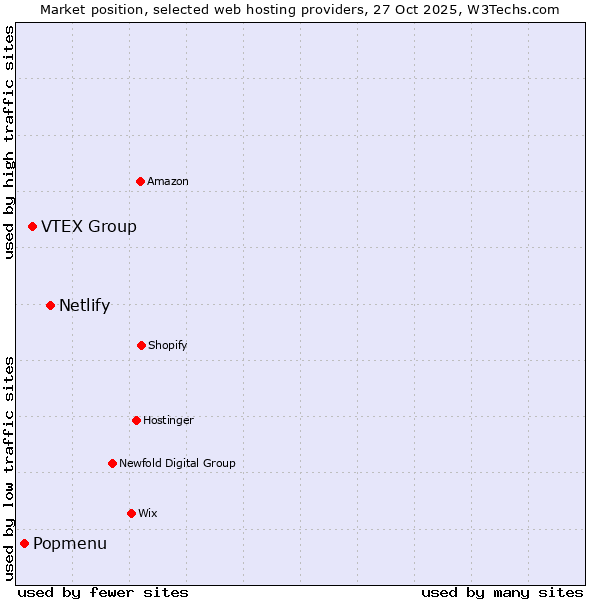 Market position of Netlify vs. VTEX Group vs. Popmenu