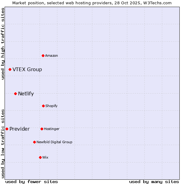 Market position of Netlify vs. VTEX Group vs. Previder