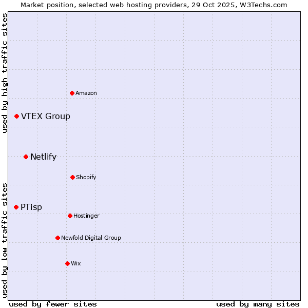 Market position of Netlify vs. VTEX Group vs. PTisp
