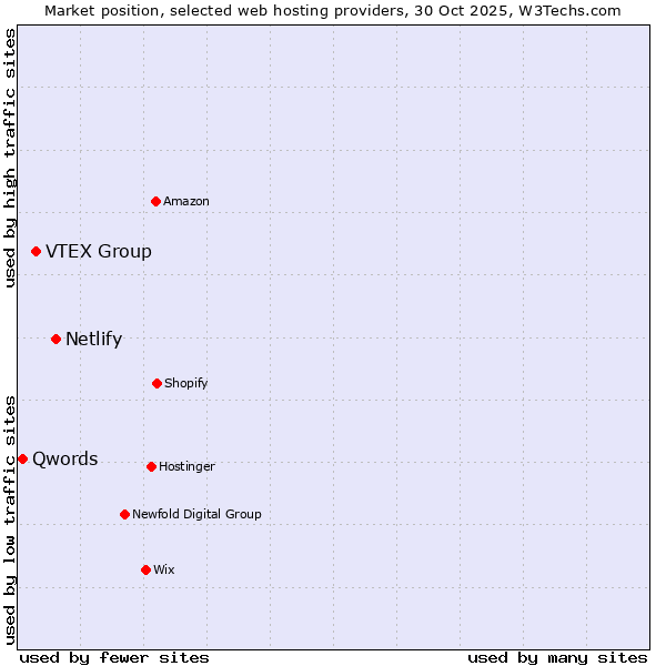 Market position of Netlify vs. VTEX Group vs. Qwords