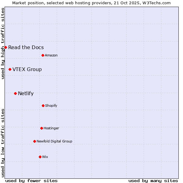 Market position of Netlify vs. VTEX Group vs. Read the Docs