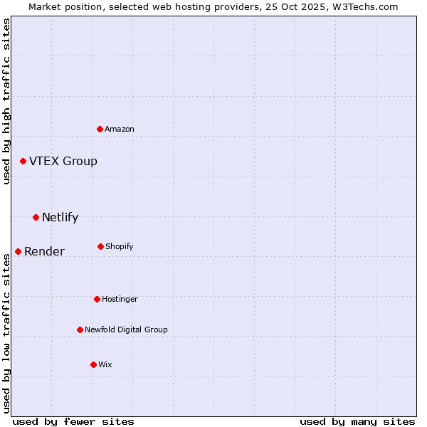 Market position of Netlify vs. VTEX Group vs. Render