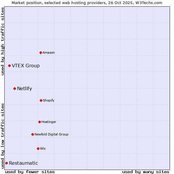 Market position of Netlify vs. VTEX Group vs. Restaumatic