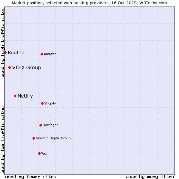 Market position of Netlify vs. VTEX Group vs. Root.lu