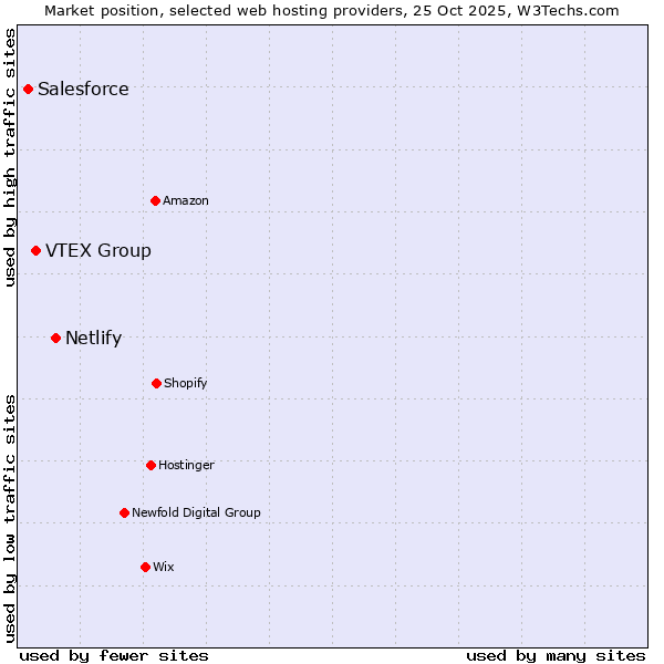 Market position of Netlify vs. VTEX Group vs. Salesforce