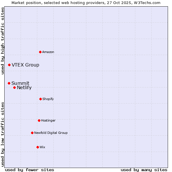 Market position of Netlify vs. VTEX Group vs. Summit