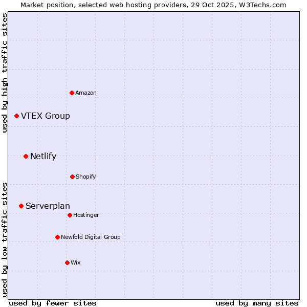 Market position of Netlify vs. Serverplan vs. VTEX Group