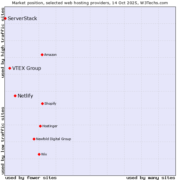 Market position of Netlify vs. VTEX Group vs. ServerStack