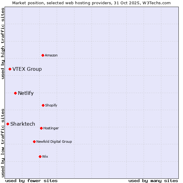 Market position of Netlify vs. VTEX Group vs. Sharktech