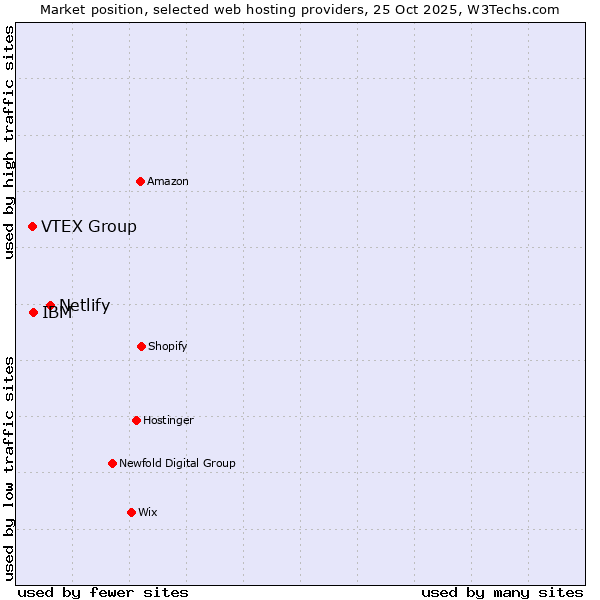 Market position of Netlify vs. IBM vs. VTEX Group