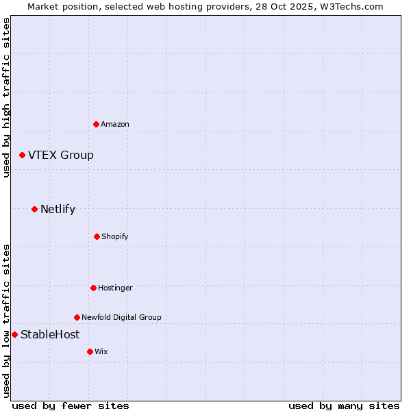 Market position of Netlify vs. VTEX Group vs. StableHost