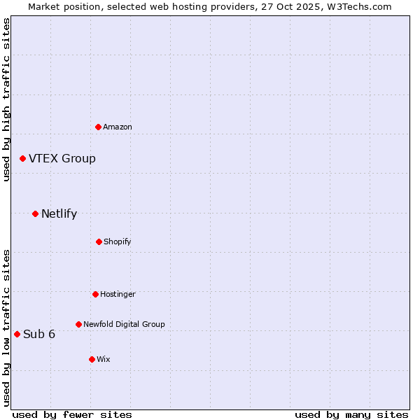 Market position of Netlify vs. VTEX Group vs. Sub 6