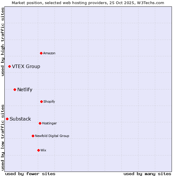 Market position of Netlify vs. VTEX Group vs. Substack