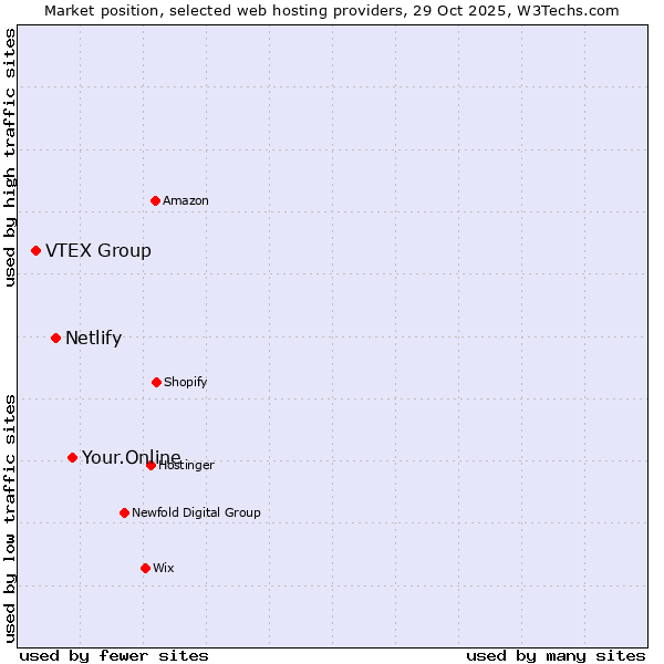 Market position of Your.Online vs. Netlify vs. VTEX Group
