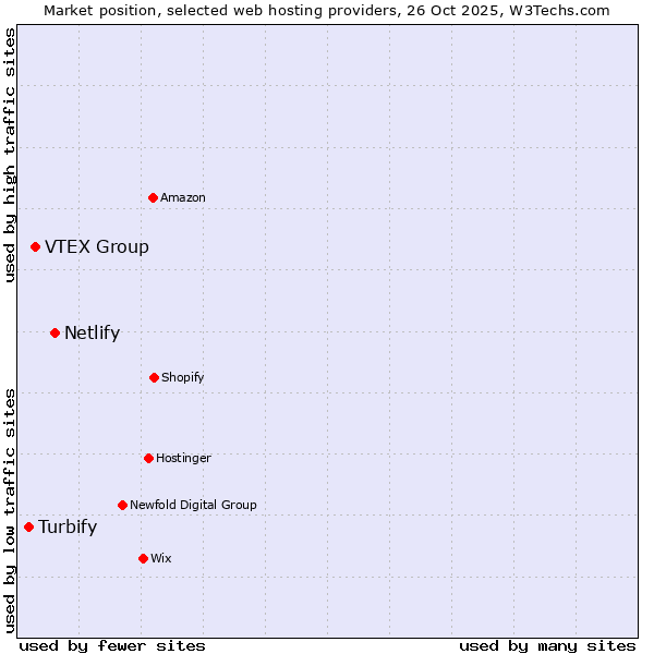 Market position of Netlify vs. VTEX Group vs. Turbify