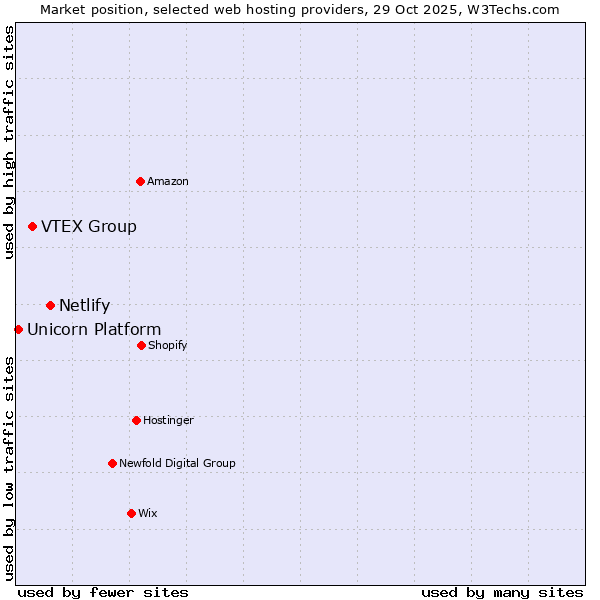 Market position of Netlify vs. VTEX Group vs. Unicorn Platform