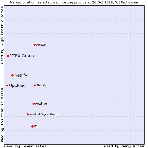 Market position of Netlify vs. VTEX Group vs. UpCloud