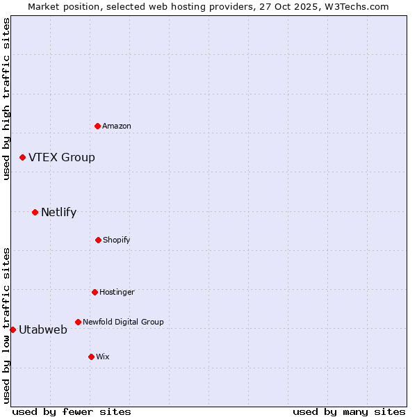 Market position of Netlify vs. VTEX Group vs. Utabweb