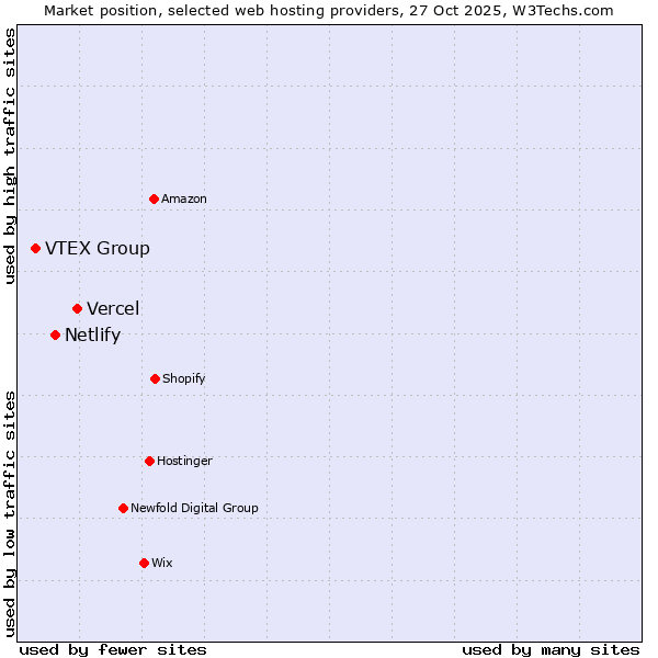 Market position of Vercel vs. Netlify vs. VTEX Group