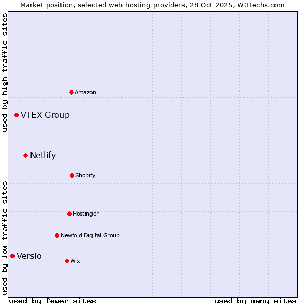 Market position of Netlify vs. VTEX Group vs. Versio