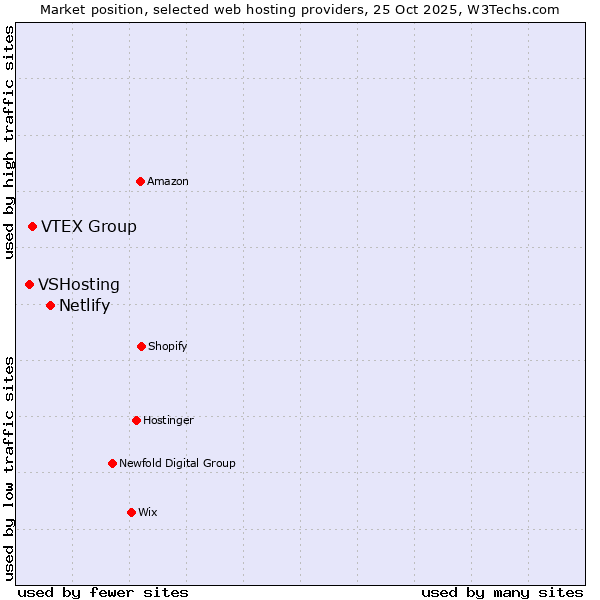 Market position of Netlify vs. VTEX Group vs. VSHosting