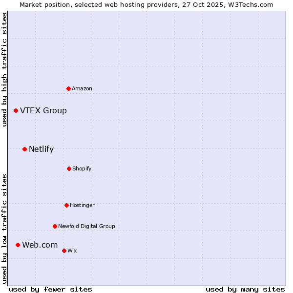 Market position of Netlify vs. Web.com vs. VTEX Group