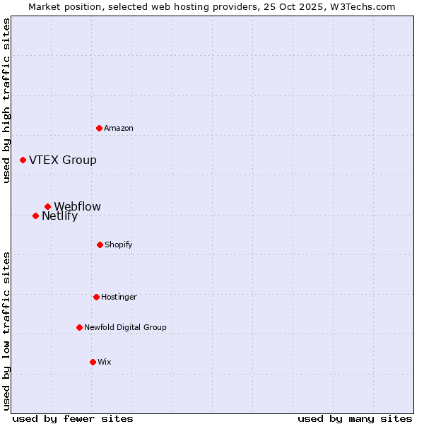 Market position of Webflow vs. Netlify vs. VTEX Group
