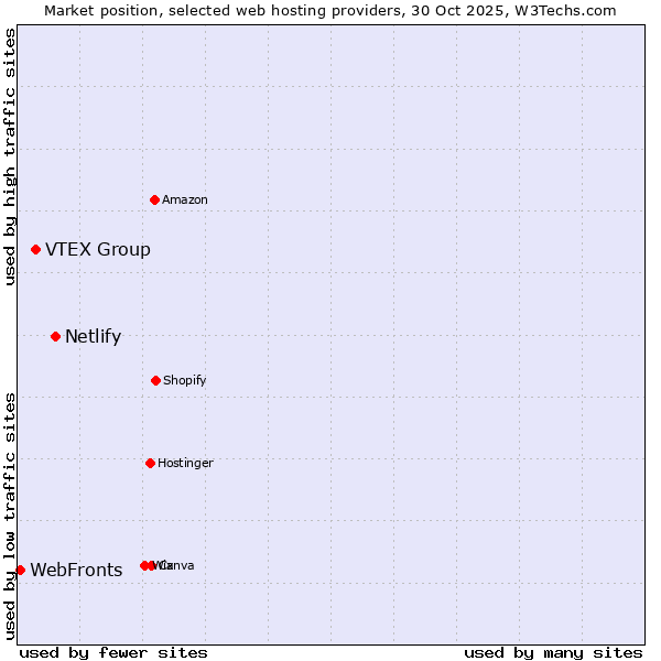 Market position of Netlify vs. VTEX Group vs. WebFronts