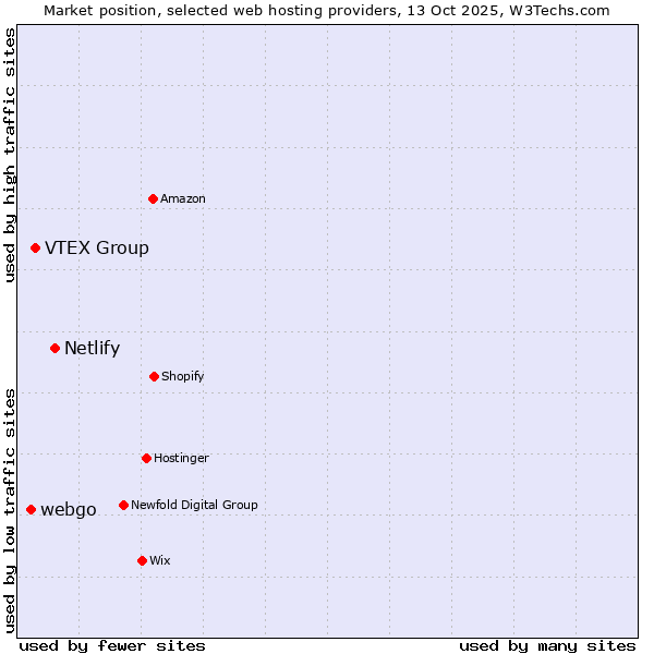 Market position of Netlify vs. VTEX Group vs. webgo