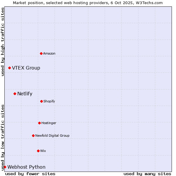 Market position of Netlify vs. VTEX Group vs. Webhost Python