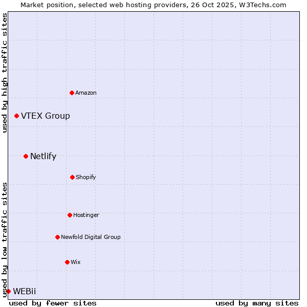 Market position of Netlify vs. VTEX Group vs. WEBii