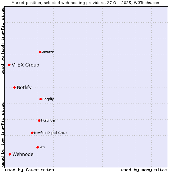 Market position of Netlify vs. Webnode vs. VTEX Group