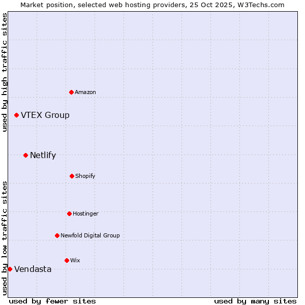 Market position of Netlify vs. VTEX Group vs. Vendasta