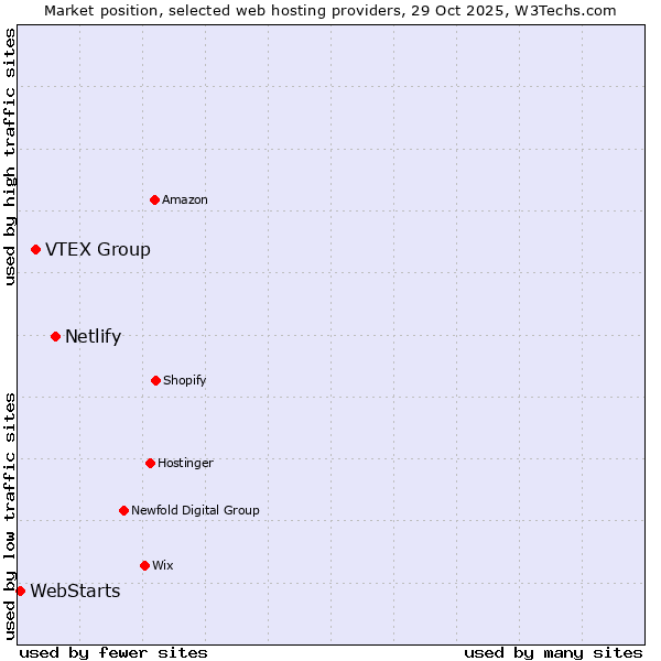 Market position of Netlify vs. VTEX Group vs. WebStarts