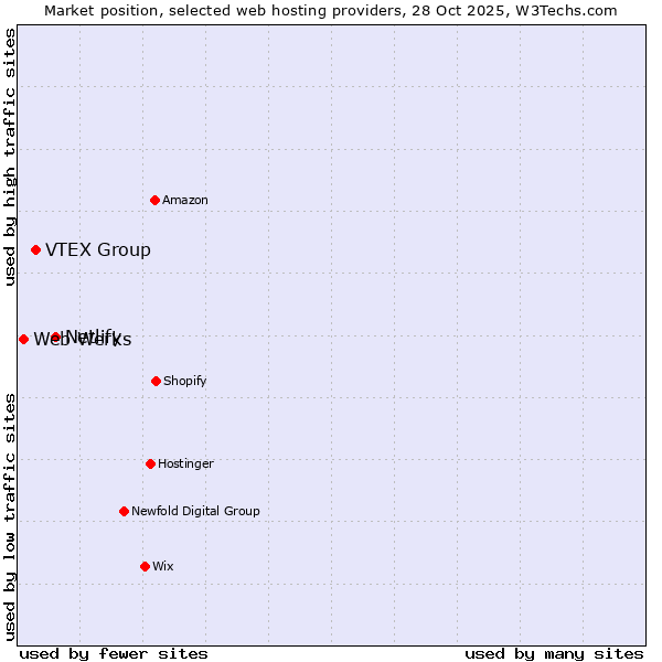 Market position of Netlify vs. VTEX Group vs. Web Werks