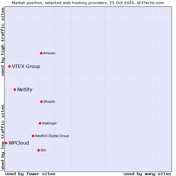 Market position of Netlify vs. VTEX Group vs. WPCloud