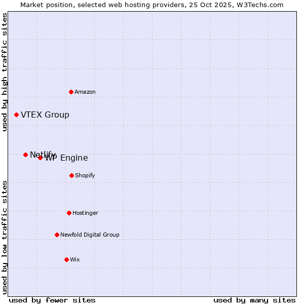 Market position of WP Engine vs. Netlify vs. VTEX Group