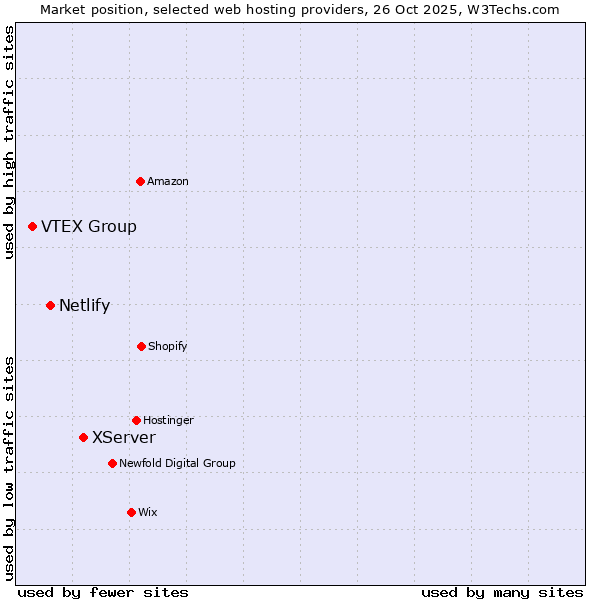 Market position of XServer vs. Netlify vs. VTEX Group